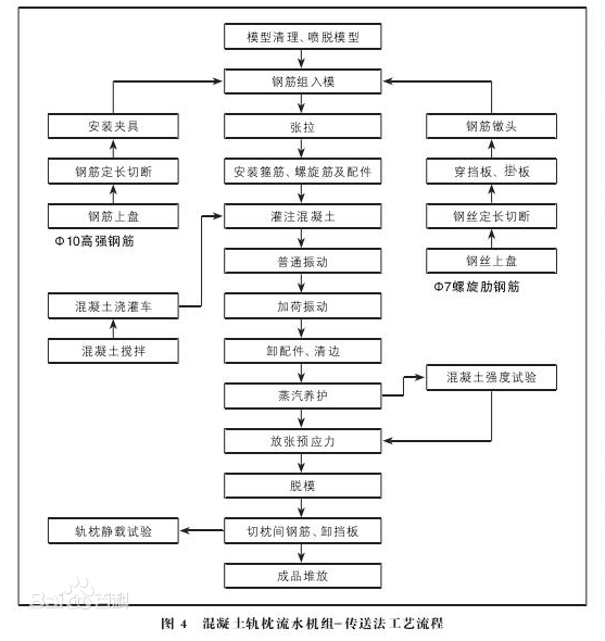 预应力混凝土轨枕的生产工艺